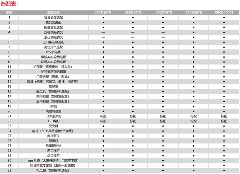 T8系列內(nèi)燃平衡重式叉車選配表